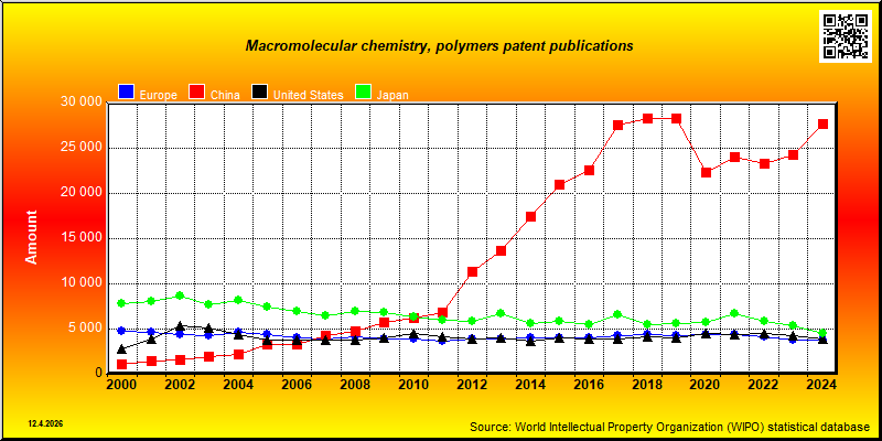 Field of technology: Macromolecular chemistry, polymers --- patent publications
